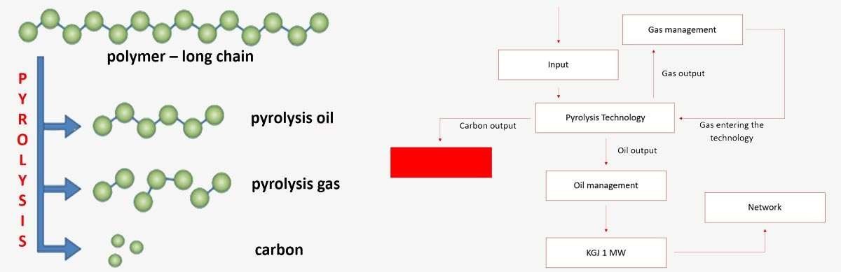 CONVERSION LONG CHAIN POLYMERS IN TO SHORT CHAIN BY DEPOLYMERISATION 